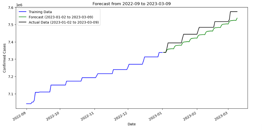  COVID Bayesian Forecast